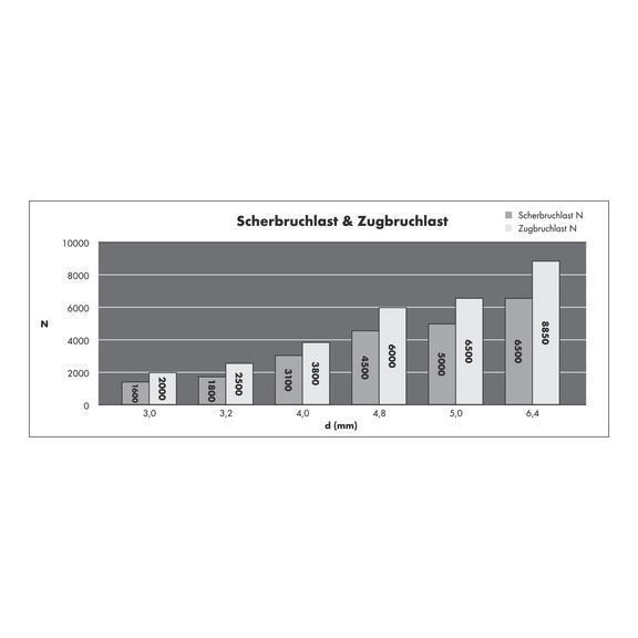 Витяжна заклепка з циліндричним бортиком A2 1,0-2,5мм 4,0X6,0мм заклепками-A2 / A2-1,0-2,5-4,0X6 Wurth ( 09319406)(100шт) 09319406 фото